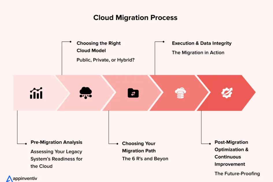 Migrating-from-Legacy-Databases-to-the-Cloud