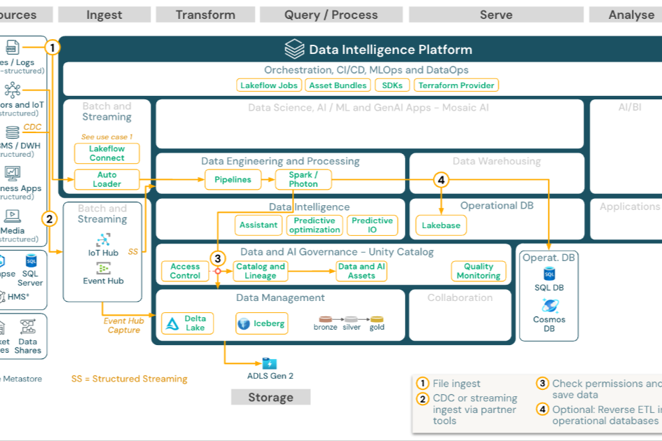 The-Data-Lakehouse-Architecture-Explained